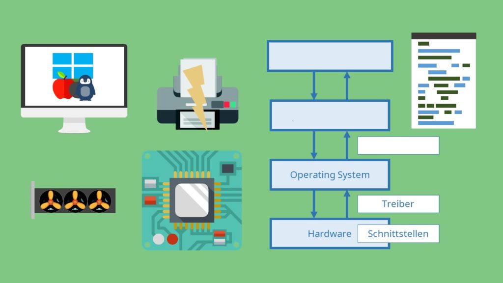 Hardware und Software